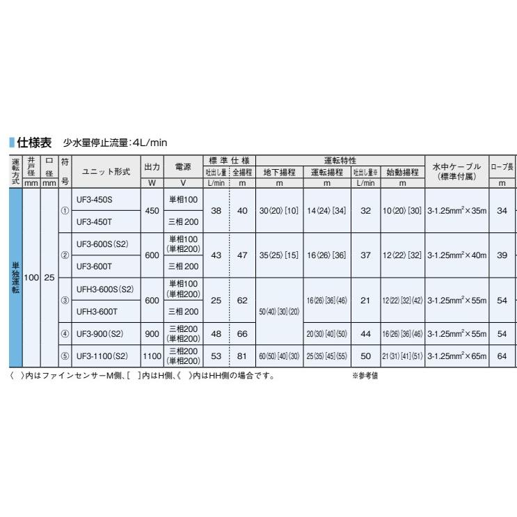 川本ポンプ UFH3-600S カワエースディーパー深井戸水中ポンプ 単 川本ポンプ UFH3-600S カワエースディーパー深井戸水中ポンプ 単