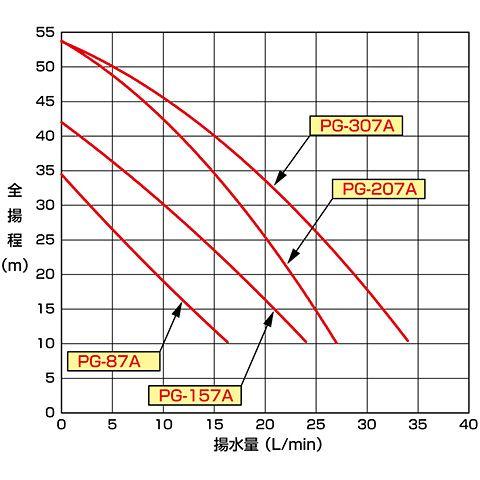 テラル　PG-87A-5　浅井戸ポンプ　[50hz][単相100V][出力80W]　（Nシリーズ・旧ナショナル）