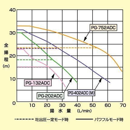 テラル PG-202ADC 浅井戸ポンプ [50/60hz共通][単相100V][出力200W