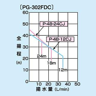テラル PG-302FDC 深井戸用ポンプ [50/60hz共通][単相100V][出力300W