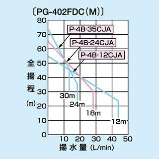 テラル　PG-402FDC　深井戸用ポンプ　[50　60hz共通][単相100V][出力400W]　（Nシリーズ・旧ナショナル）