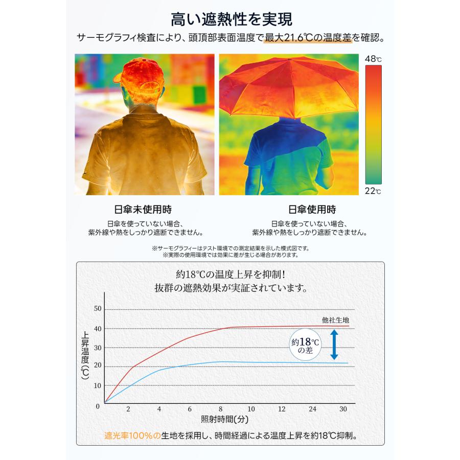 ＼皮膚科医師監修／ 日傘 晴雨兼用 折りたたみ 完全遮光 3秒たためる傘《永遠形状記憶》UVカット100% 軽量 236g ワンタッチ 自動開閉 6本骨 レディース メンズ |  | 22
