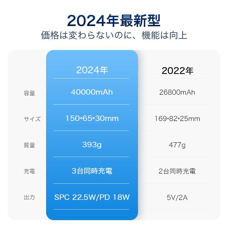 【2点購入で1点あたり2480円】モバイルバッテリー 大容量 軽量 40000mAh 22.5W 急速充電 3台同時充電 携帯充電器 SCP22.5W / PD18W / QC iPhone/Android対応 | DeliToo | 20