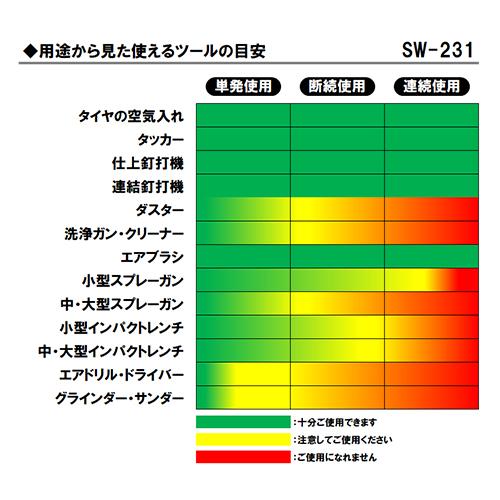 ＳＫ１１　エアコンプレッサＳＷ−２３１　SW-L30LPF-01（沖縄・離島は発送不可）｜arc-shop｜03