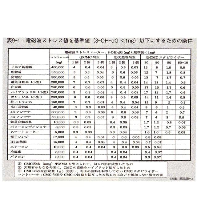 CMC 勾玉ペンダント - CMC配合 電磁波防御 電磁波防止 テロメア パワー
