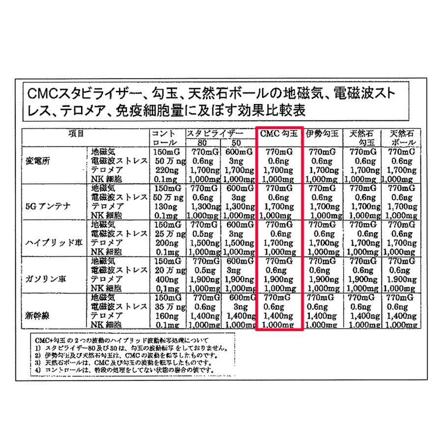 CMC 勾玉ペンダント - CMC配合 電磁波防御 電磁波防止 テロメア パワー
