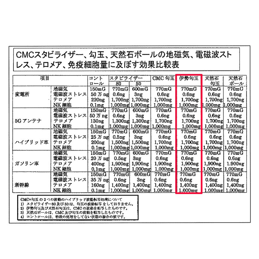 CMC勾玉ペンダント CMC波動転写勾玉 Magatama X Blue CMC 波動転写勾玉 電磁波防御 電磁波防止 伊勢宮川特製 Magatama