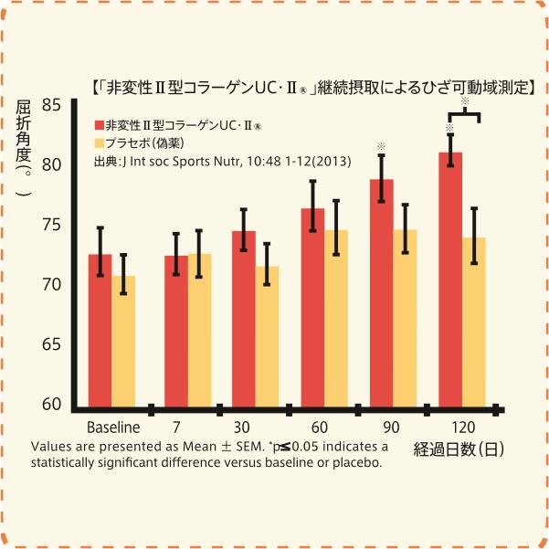 【正規販売店】歩っぷアシストII(60粒)×3箱セット[非変性II型コラーゲン 10mg含有 ひざ関節改善 ]【送料無料(北海道・沖縄・離島を除く)】の画像