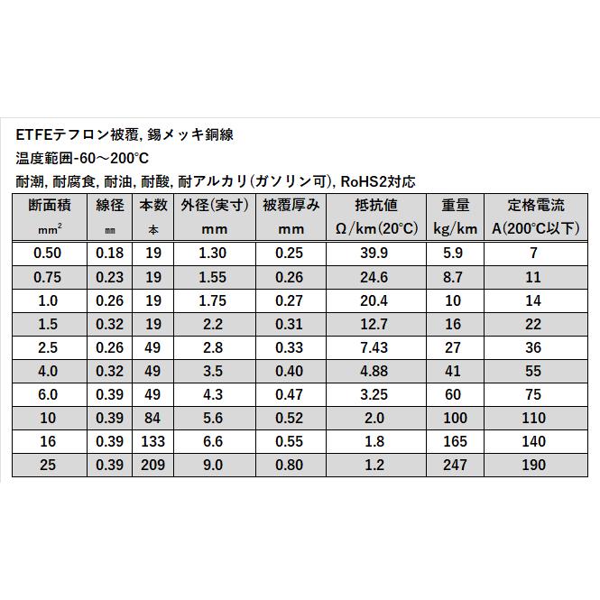 KTD 25B (ETFE) 耐熱難燃配線 10m (25.0sq) ブラック LINK JAPAN