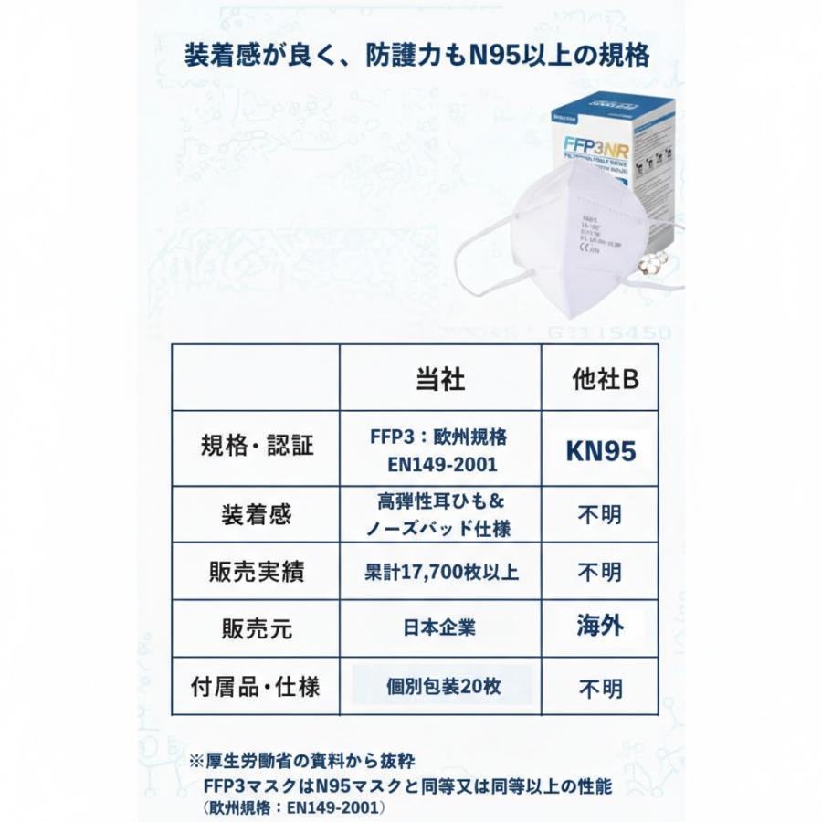 SALE】N95 マスク 同等以上 FFP3マスク n95マスク KN95 NIOSH 耳掛け