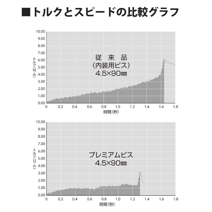 プレミアムビス 半ネジ 3.8x45mm 徳用箱入 1箱850本入 取寄品 ウイング 9743 |  | 03