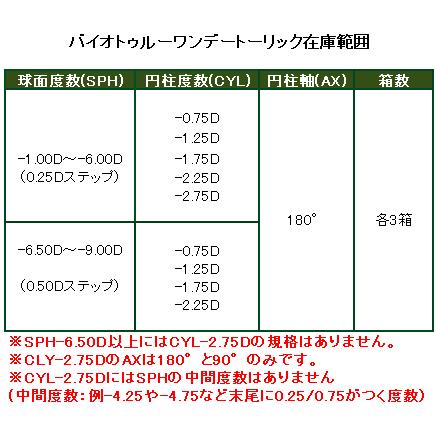 バイオトゥルーワンデートーリック 乱視用 4箱購入ごとに￥500クオ進呈！ 強度乱視 コンタクトレンズ ボシュロム B&L ※CYL-2.75はSPH0.50間隔です 爆買 | バイオトゥルー | 04