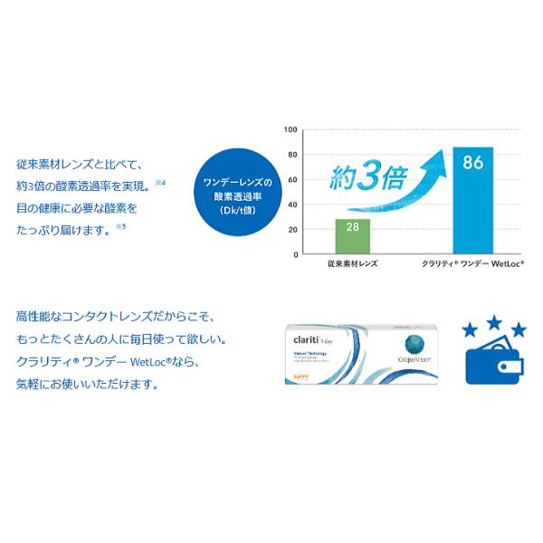 クラリティワンデーウェットロック クーパービジョン ワンデーコンタクト シリコーンハイドロゲル 30枚入り | クーパービジョン | 03