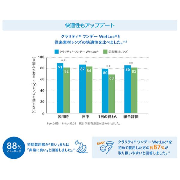 クラリティワンデーウェットロック 90枚入り お買い得 クーパービジョン ワンデーコンタクト シリコーンハイドロゲル | クーパービジョン | 02