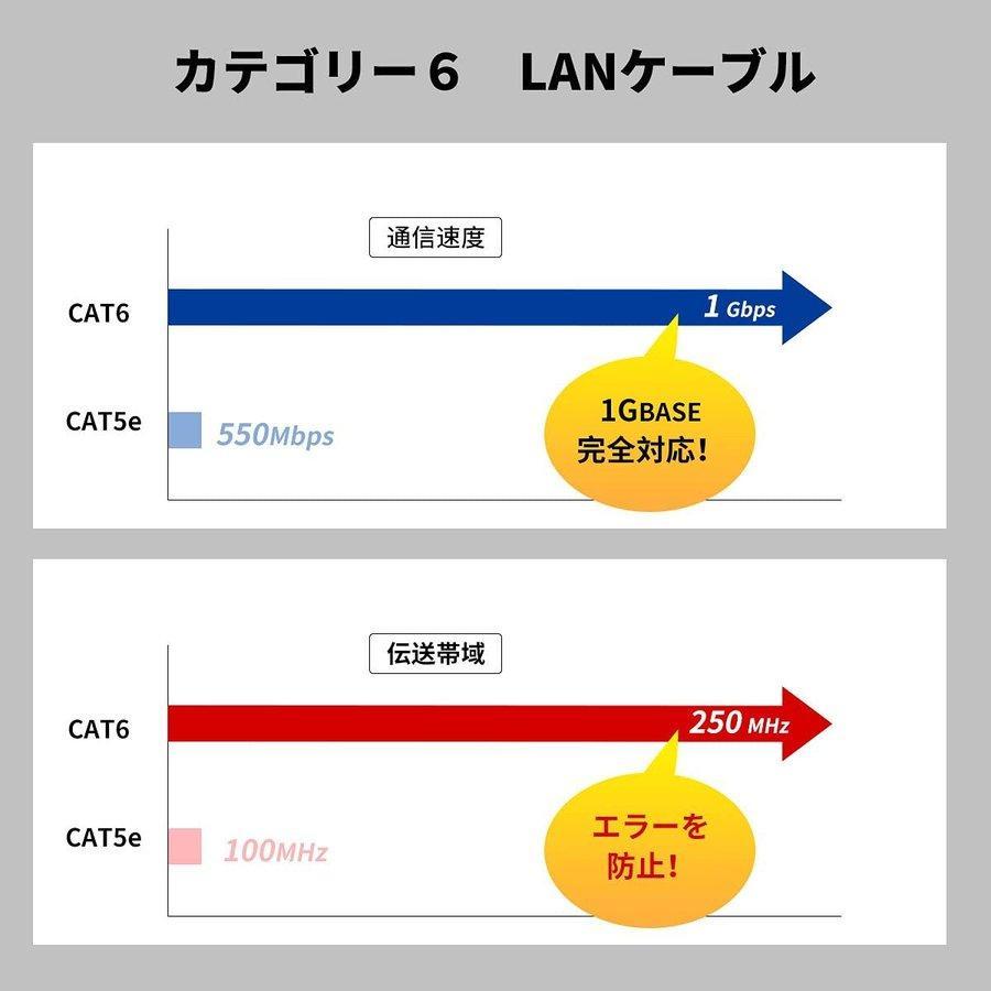LANケーブル 屋外用 PoE対応 50m 高速 有線 カメラ接続用 インターネットケーブル コネクタ付 耐候性 難燃性 ホワイト |  | 11