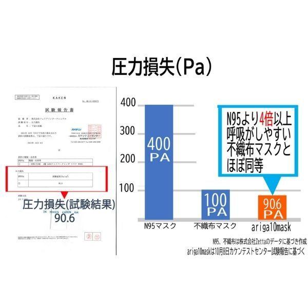 ナノファイバー マスク 日本製 洗える 高性能 高機能 息がしやすい 肌にやさしい おしゃれ  アジャスター ナノマスク 4層立体 分子 東工大 谷岡教授｜ariga10mask｜05