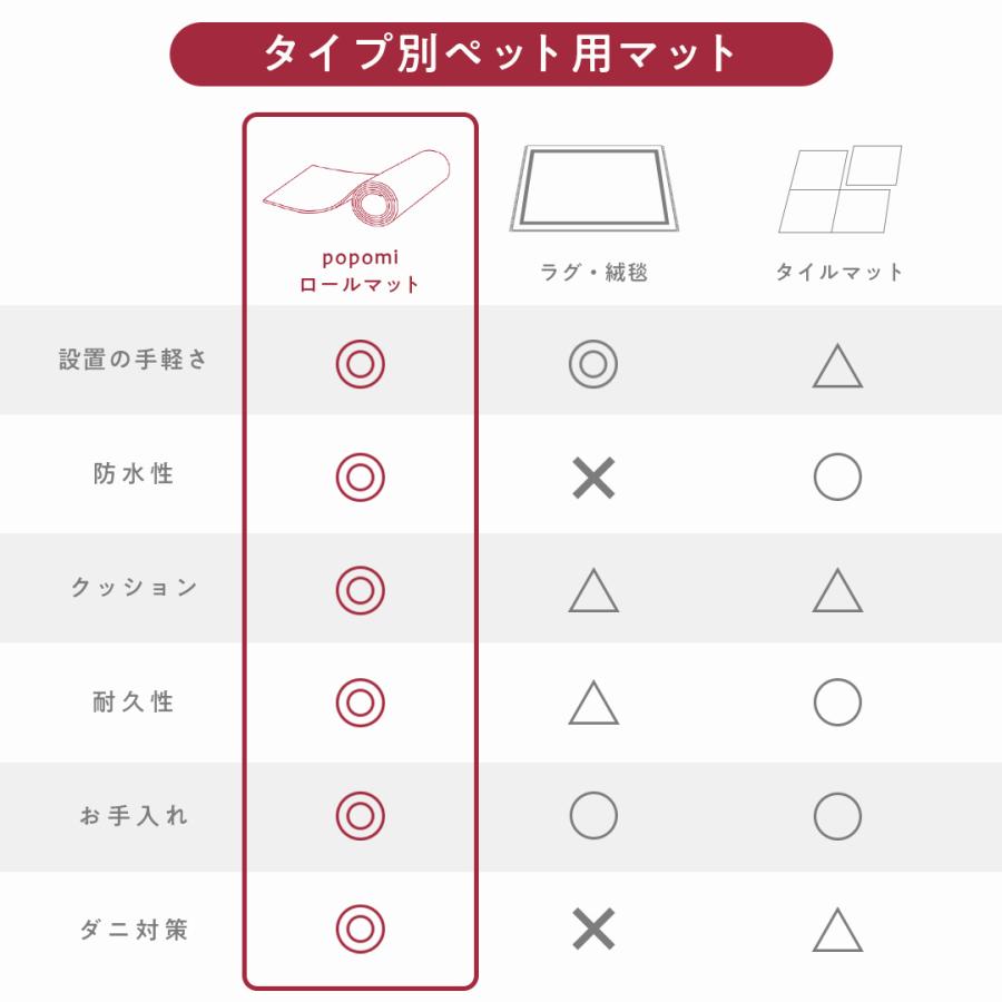 抗菌PVC ペットロールマット110×300×0.8cm  ペットマット 防水 厚手 大判 滑り止め 110 300  クッションマット ペット用   犬 猫 日本メーカー popomi ポポミ |  | 15