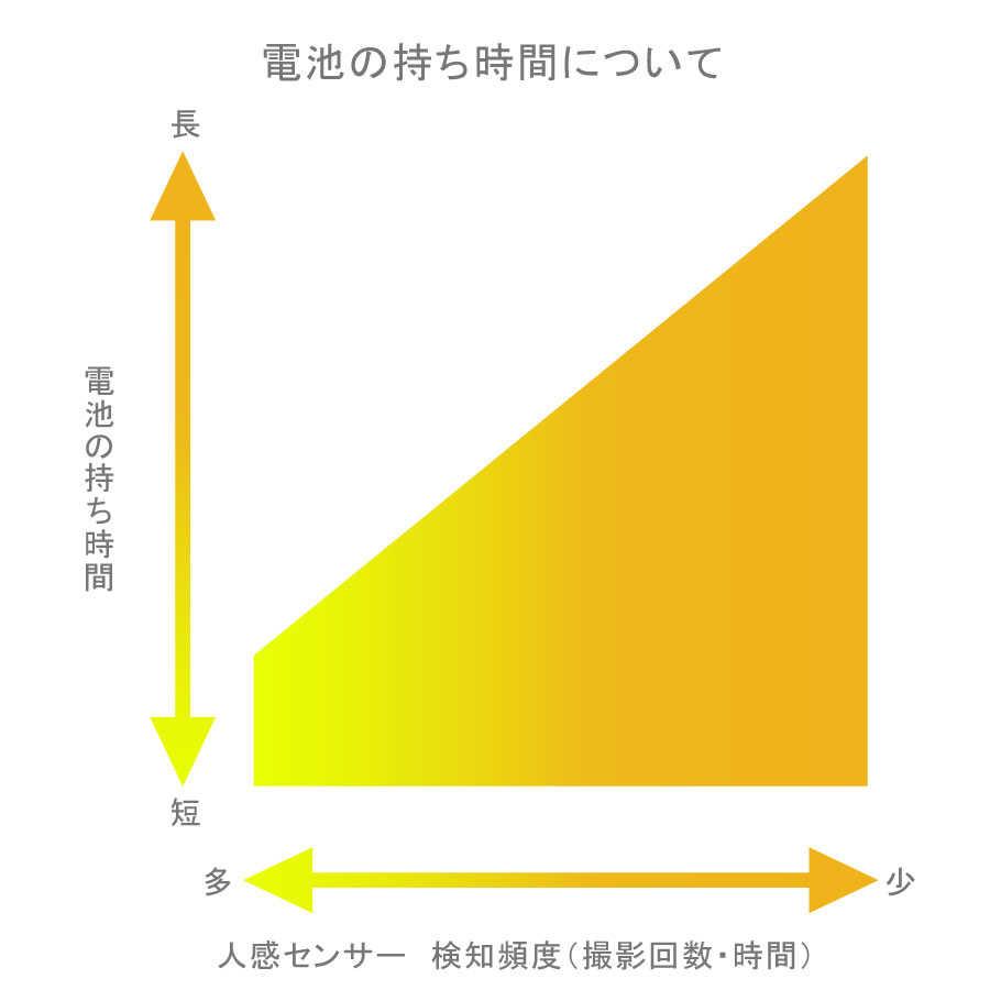 防犯カメラ 屋外 4K高画質 2000万、3200万画素 2.4”モニター wifi不要 ネット環境なし 電池式 乾電池 工事不要 動体検知 赤外線 トレイルカメラ 一年保証_7