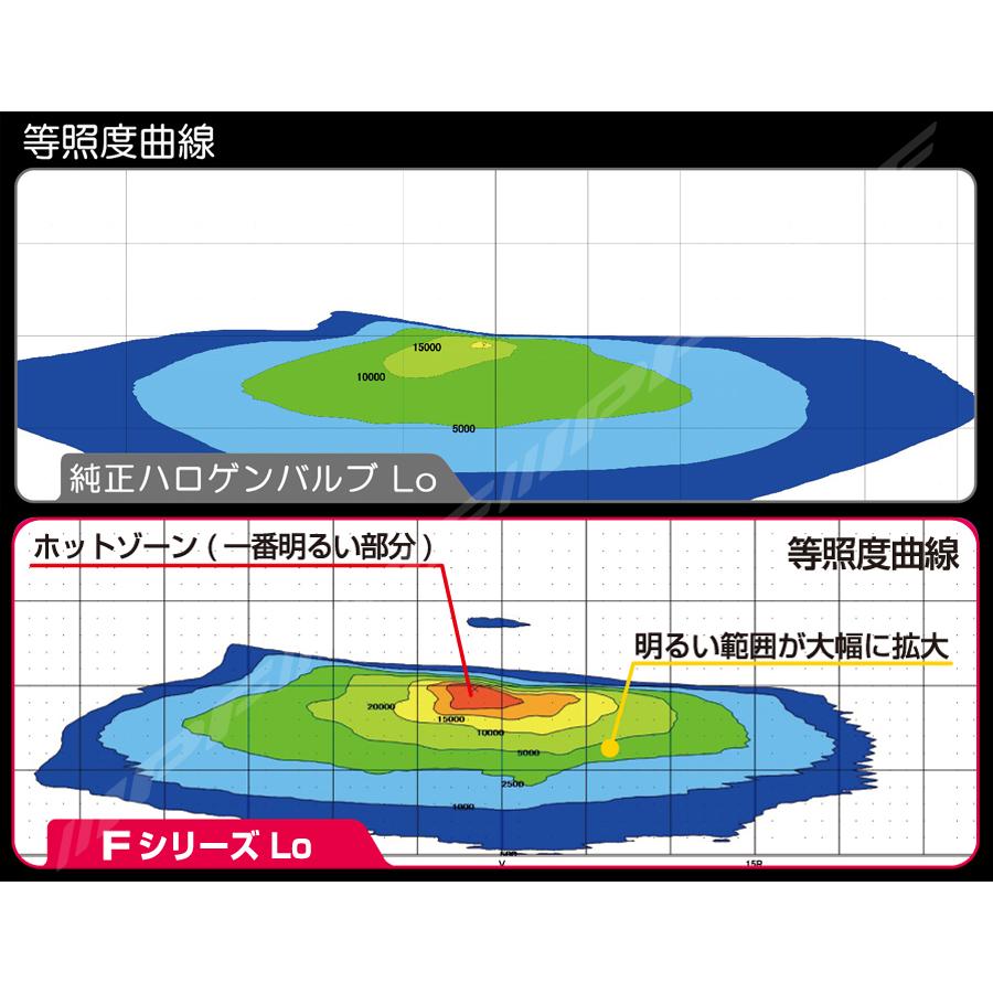 JB ヘッドランプ用 LED バルブ コンパクトモデル 6500K H4 ハロゲン用 12V 24V 共用 for IPF トラック JBーF141HLB｜artfriend｜05