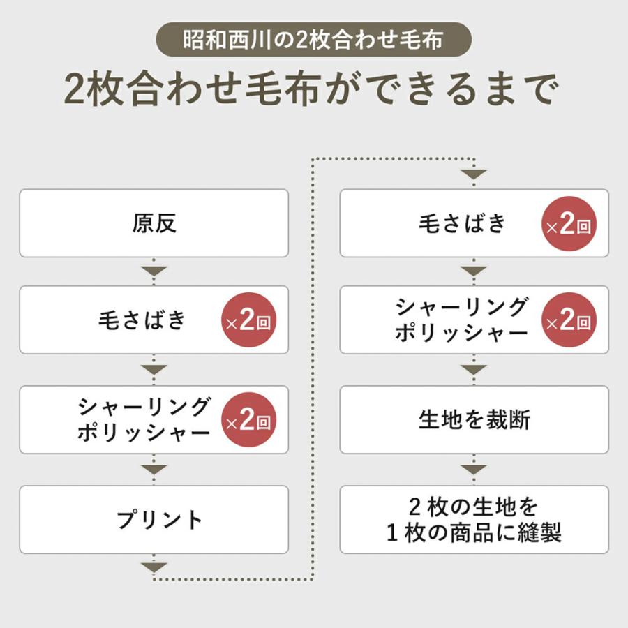 昭和西川 ふっくらあたたか 2枚合わせ毛布 シングル 140×200cm【厚手1.8kgタイプ】 ふんわりとしたボリュームで心地よいぬくもり 高い保湿性 水洗いOK｜artmac｜05