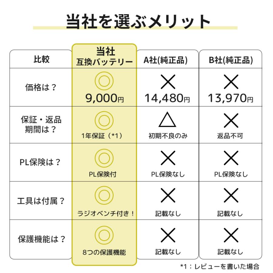 【1000円OFF】hitachi 日立 バッテリー 互換バッテリー 互換品 リチウムイオン PVB-1825A PV-BFL1-008 PSE認証済 PL保険 コードレススティッククリーナーの画像