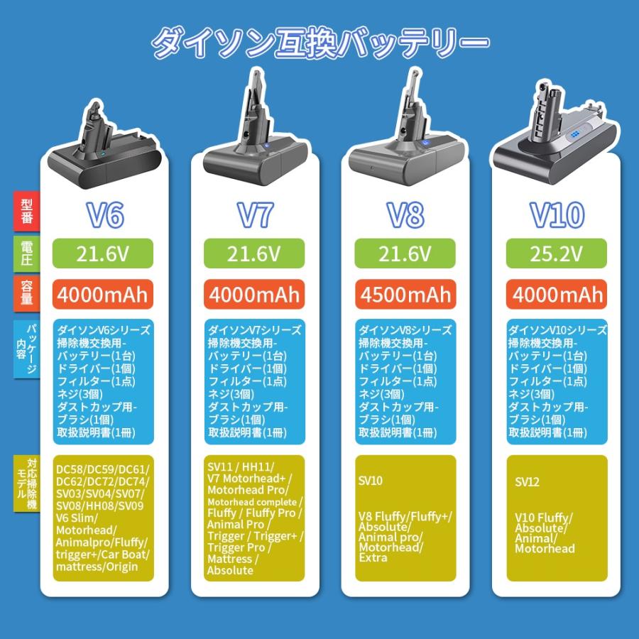 年末セール】ダイソン バッテリー V6 V7 V8 V10シリーズ 大容量 対応