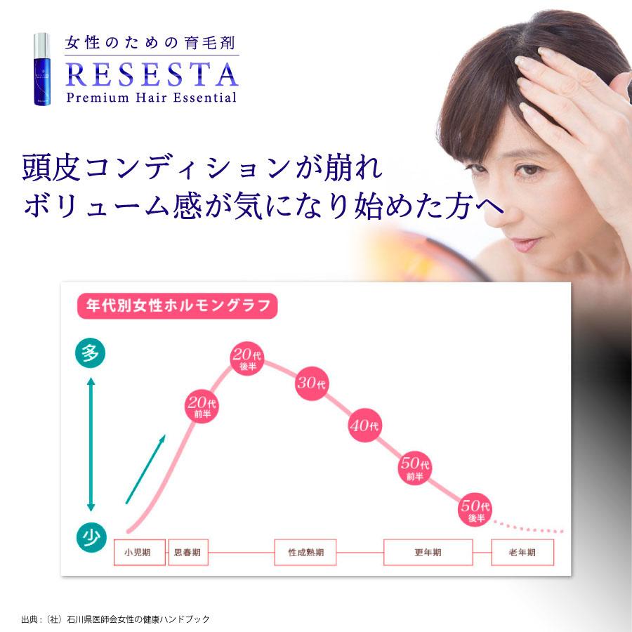 育毛剤 養毛料 女性 RESESTA 新配合 リデンシル3% センブリ 薬用 ヘアケア 発毛促進 抜け毛 女性用育毛剤 増毛 養毛 レディース 100ml 日本製 医薬部外品 |  | 04