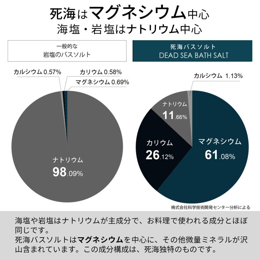 入浴剤ギフト バスソルト ギフト デッドシーバスソルト ヨルダン死海