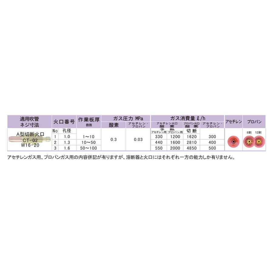 CT-01 ワンタッチカプラ付き 専用火口3本付き 中型切断器 阪口製作所 