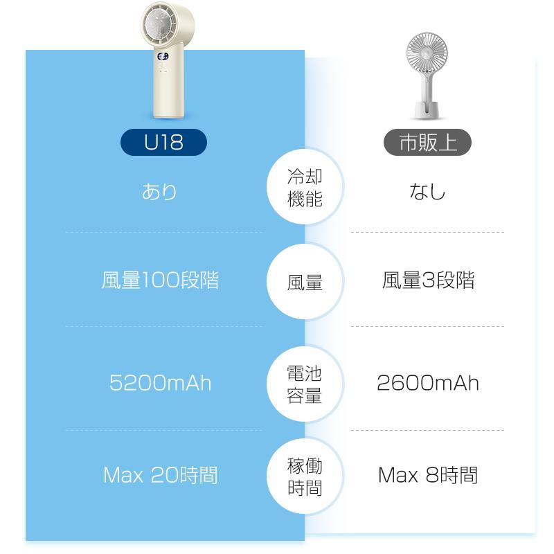 「クーポンで2,392円」最新 ハンディファン 携帯扇風機 100段階風量 冷却プレート -20℃冷却 暴風 5200mAh 20時間持続 手持ち扇風機 ハンディ扇風機 ミニ扇風機 |  | 20
