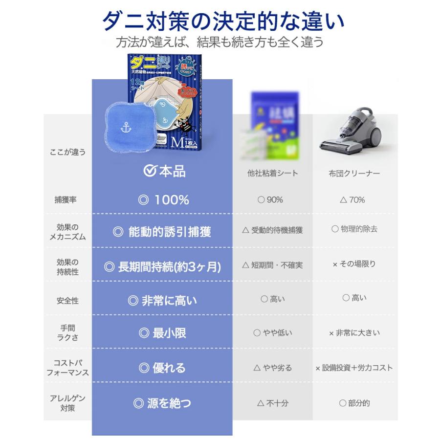 「クーポンで690円」ダニ取りシート ダニ 天然植物成分 1枚 ダニとり ダニ取り 防ダニ ダニ駆除 ダニシート ダニ取りマット ダニ捕りシート ダニ捕りマット |  | 19