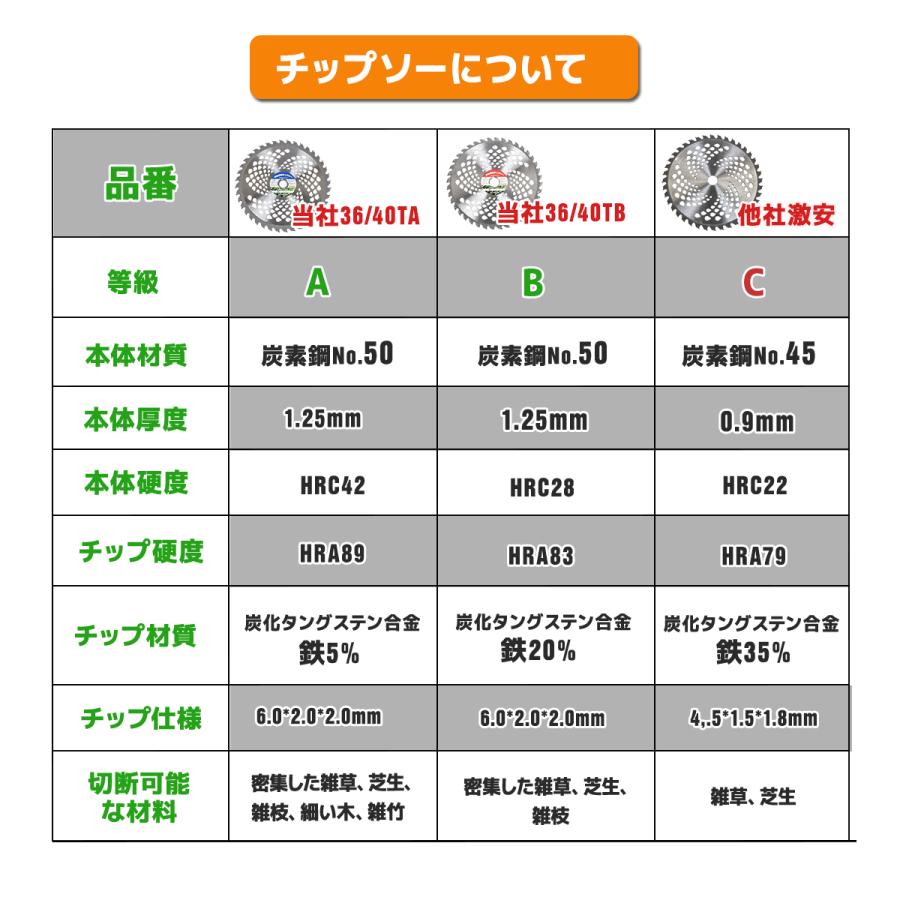 チップソー 替刃 255mm×40T 10枚セット交換 刃こぼれ 草刈機 チップソー 替刃 255mm×40T 10枚セット交換 刃こぼれ 草刈機