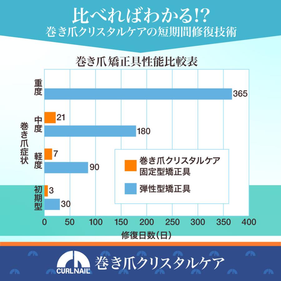 巻き爪矯正 巻き爪 治し方 自分で カールネイルメディカル 巻き爪クリスタルケア セットA（2個入 片側巻き爪2回分 軽度・中度用）｜astanoshiku-store｜08