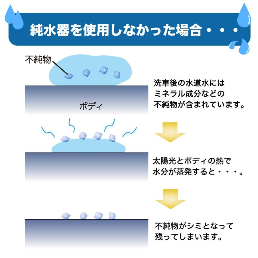アストロプロダクツ（ASTROPRODUCTS） 洗車用純水器 | イオン交換樹脂