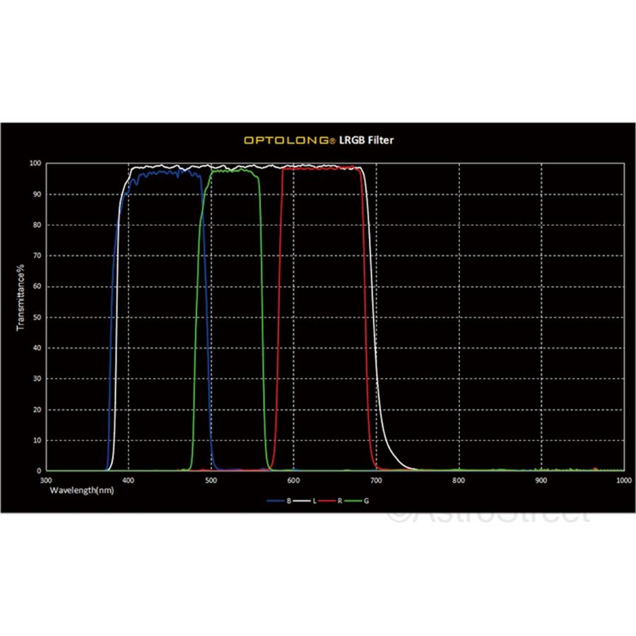 Optolong LRGB H-Alpha 7nm φ36mm x 2mm 枠なし 5枚セットの画像