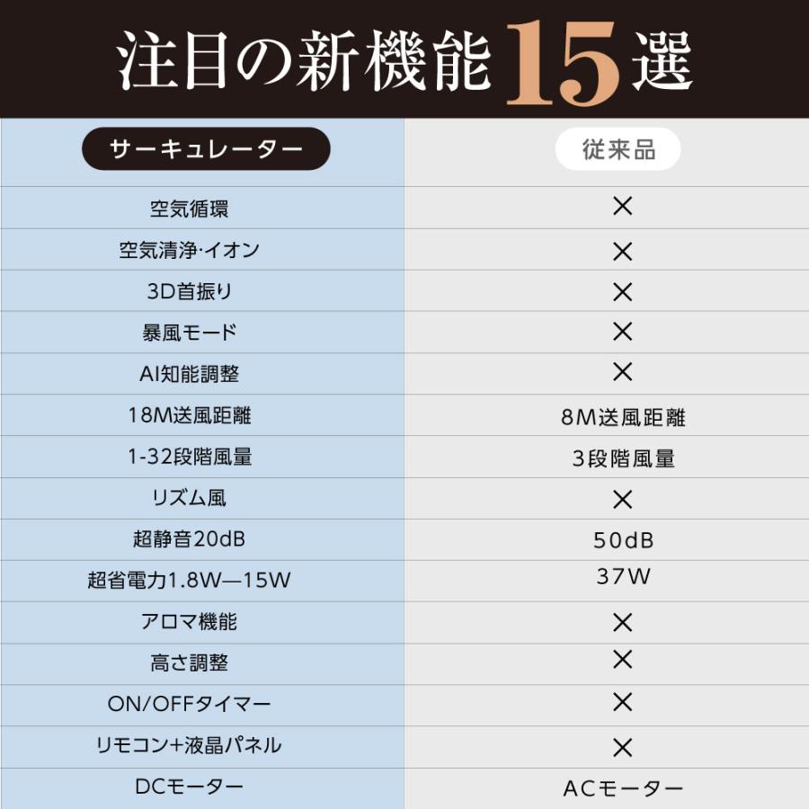 扇風機 夏SALE5000円OFF！ 扇風機 リビング扇風機 サーキュレーター dcモーター AI自動 3D首振り 360°回転 静音 32段階風量 大型 イオン除菌 空気清浄 爆買 |  | 02