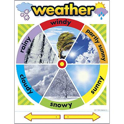 子ども用英語ポスター Weather Chart 天気の名前 今日の天気は Edu041 Asukabc Online 通販 Yahoo ショッピング