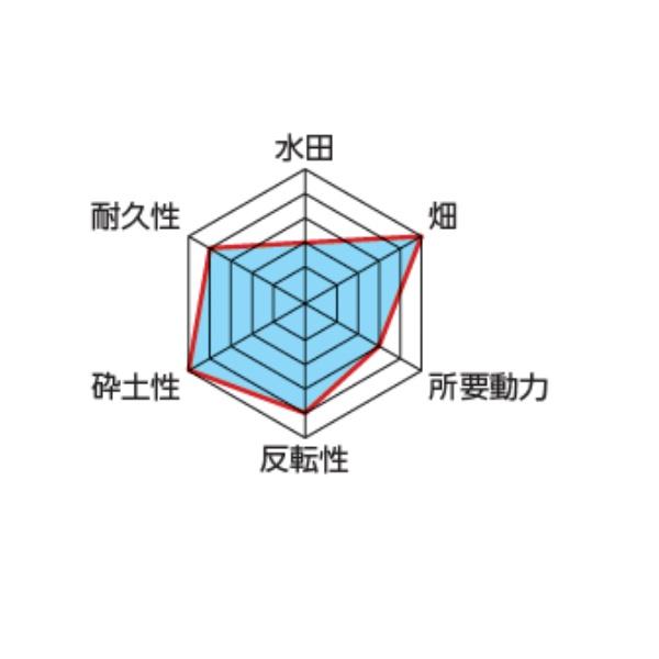 東亜重工 ニプロ 耕運爪 フランジタイプ M爪 48本セット 51-88 M4 東亜