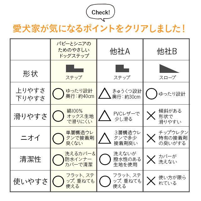 ドッグステップ ロータイプ ステップ スロープ 犬 ペット用 階段 ペットステップ 送料無料 洗濯可 ウレタン 綿100% 踏み台 犬用品 ケガ防止 ペット用品 エムール | EMOOR | 06