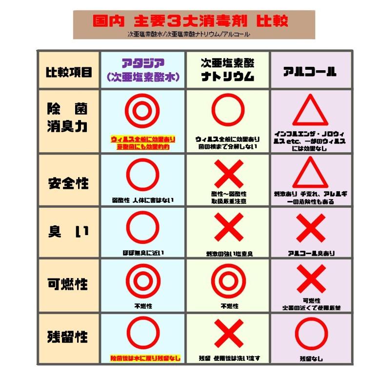 食品にも使える！弱酸性で安心！弱酸性次亜塩素酸水 除菌・消臭 アタジア 200 500ml｜atarime｜11