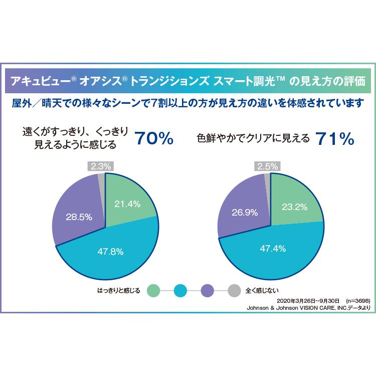 コンタクトレンズ 2WEEK アキュビューオアシストランジションズスマート調光×8箱 送料無料 2週間使い捨て 処方箋提出 | ACUVUE | 11