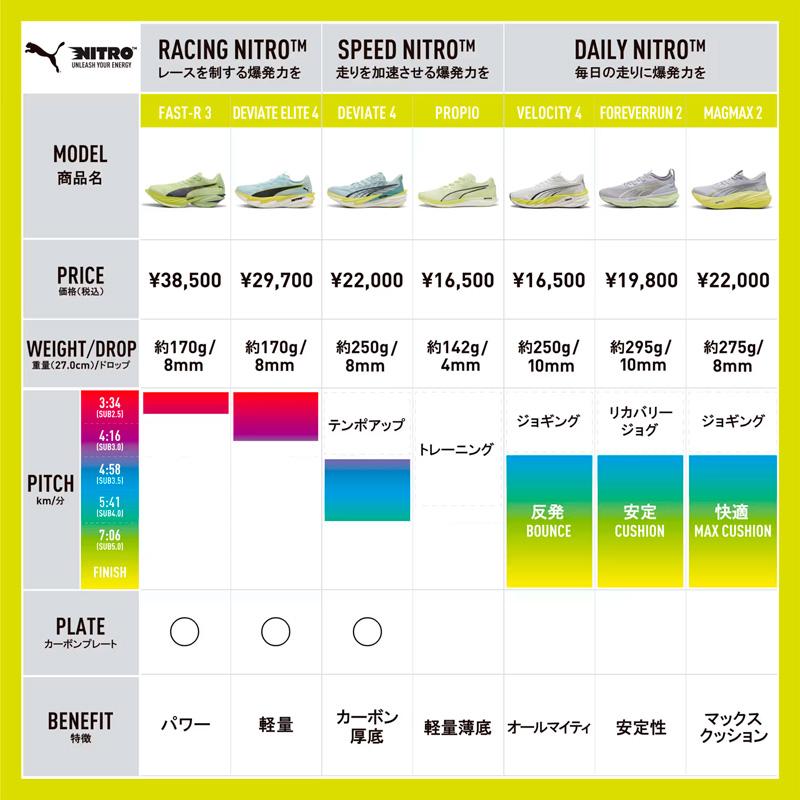 PUMA（プーマ） ファストアール ニトロ エリート 3 31206007 メンズ