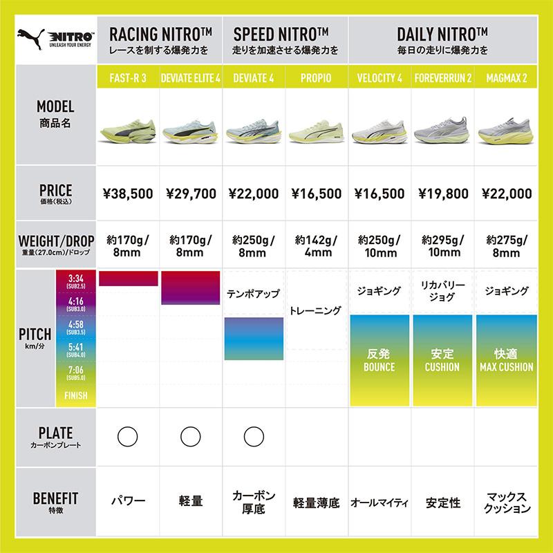 PUMA（プーマ） ファストアール ニトロ エリート 3 31206012 メンズ