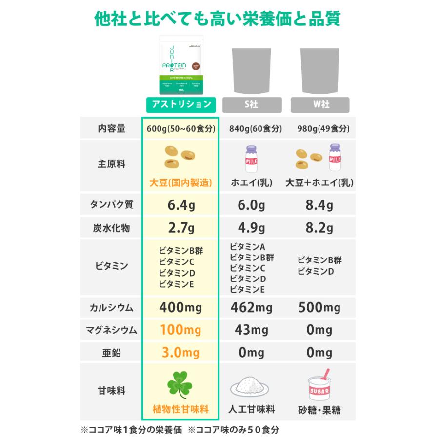 アストリション ジュニアプロテイン 子供用 小学生 中学生 アストリション ジュニアプロテイン 子供用 小学生 中学生