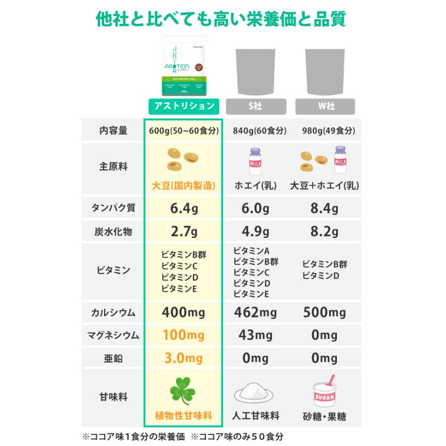 アストリション ジュニアプロテイン 子供用 小学生 中学生 キッズ 身長 人工甘味料無添加 亜鉛 大豆 ソイ ココア味 50食分｜athtrition｜10