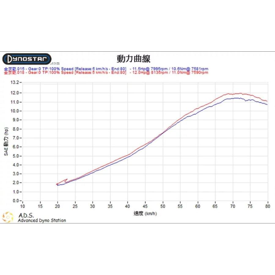 シグナス1〜5型用　Real Energy 強化レギュレーター REAL ENERGY 1〜5型シグナスX CYGNUS X マジェスティS MAJESTY S