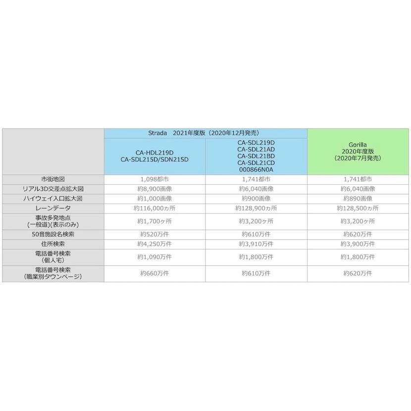 Panasonic（パナソニック） CA-SDL219D ストラーダ カーナビ 地図更新 