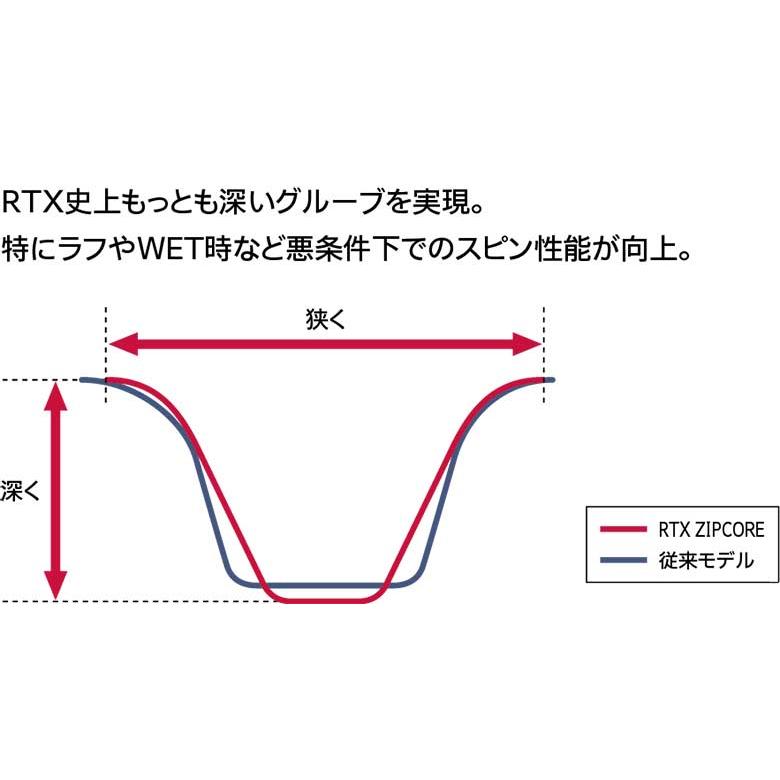 「送料無料」クリーブランド ゴルフ RTX ZIPCORE ツアーサテン ウェッジ NSプロ 950GH スチールシャフト DUNLOP Cleveland ジップコア｜atomic-golf｜07