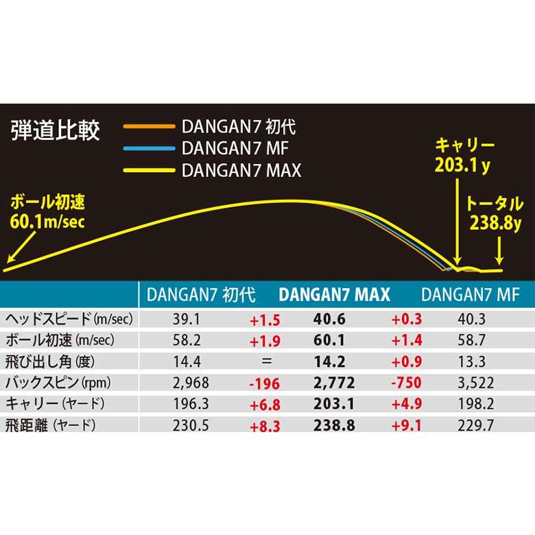 MAJESTY(ゴルフ) 「DANGAN7ボールプレゼント」マルマン ゴルフ MAJESTY(ゴルフ) 「DANGAN7ボールプレゼント」マルマン ゴルフ