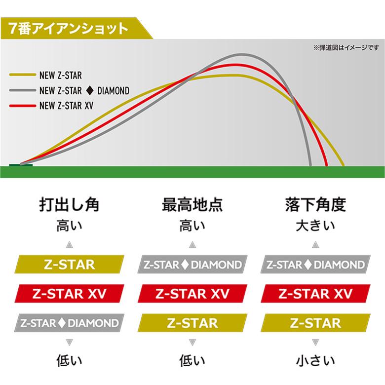 Z-STAR ダンロップ スリクソン XV ゴルフボール 3ダース/36球 : テレ東